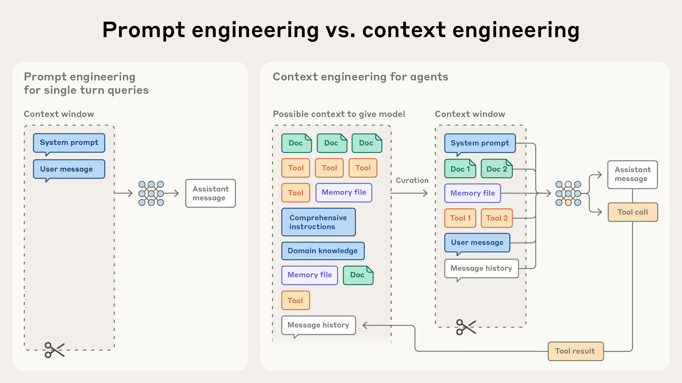 Prompt engineering vs. context engineering — Anthropic